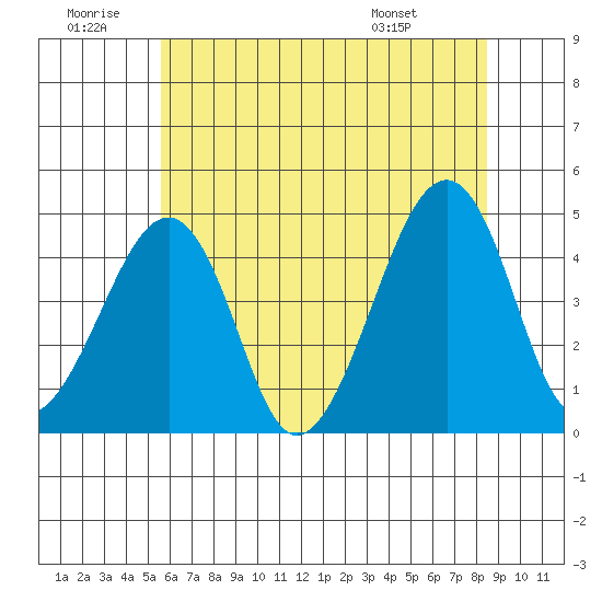 Sluice Creek tide chart for Sunday, June 30, 2024