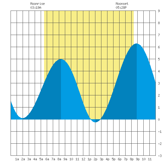 Sluice Creek tide chart for Monday, June 3, 2024