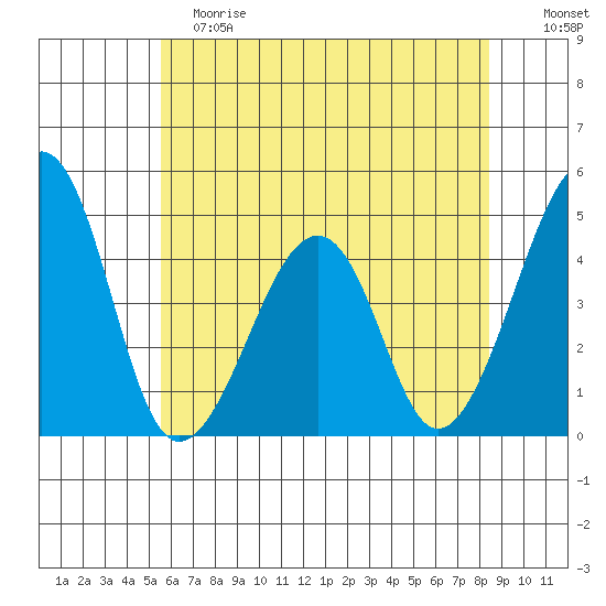 Sluice Creek tide chart for Saturday, June 8, 2024