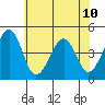Sluice Creek tide chart for Wednesday, July 10, 2024