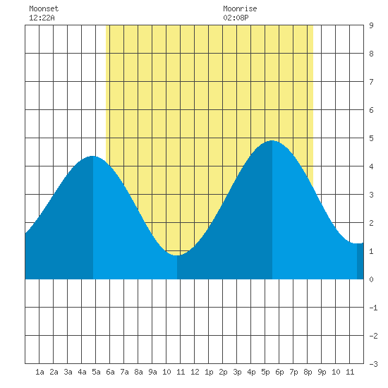 Sluice Creek tide chart for Sunday, July 14, 2024