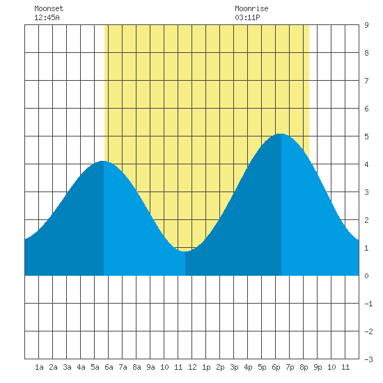 Sluice Creek tide chart for Monday, July 15, 2024
