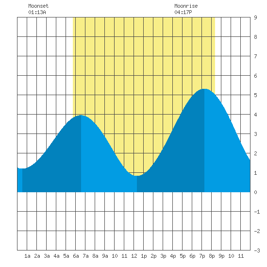 Sluice Creek tide chart for Tuesday, July 16, 2024