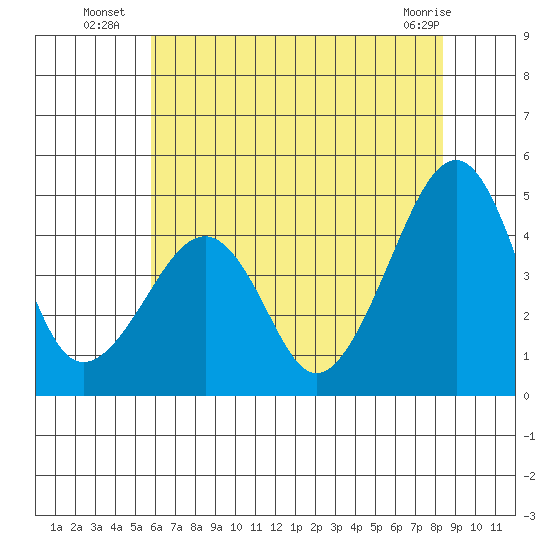 Sluice Creek tide chart for Thursday, July 18, 2024