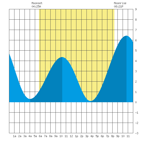 Sluice Creek tide chart for Saturday, July 20, 2024