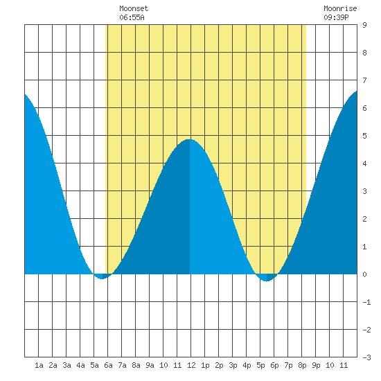 Sluice Creek tide chart for Monday, July 22, 2024
