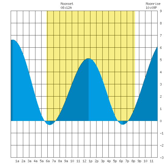 Sluice Creek tide chart for Tuesday, July 23, 2024
