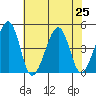 Sluice Creek tide chart for Thursday, July 25, 2024