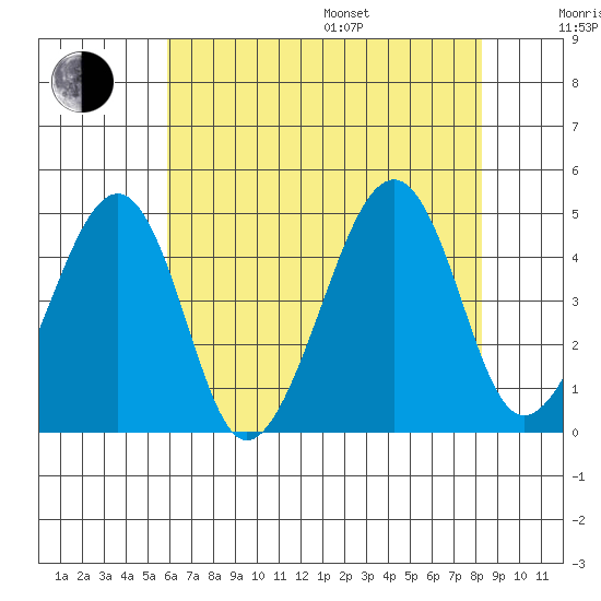 Sluice Creek tide chart for Saturday, July 27, 2024
