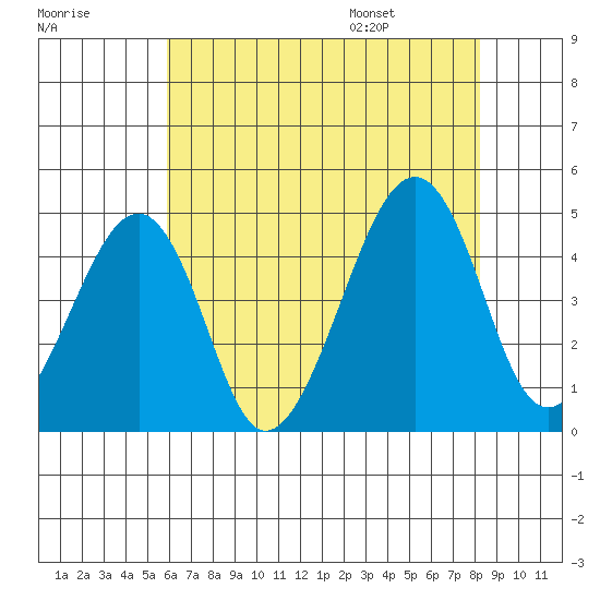 Sluice Creek tide chart for Sunday, July 28, 2024