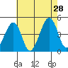Sluice Creek tide chart for Sunday, July 28, 2024