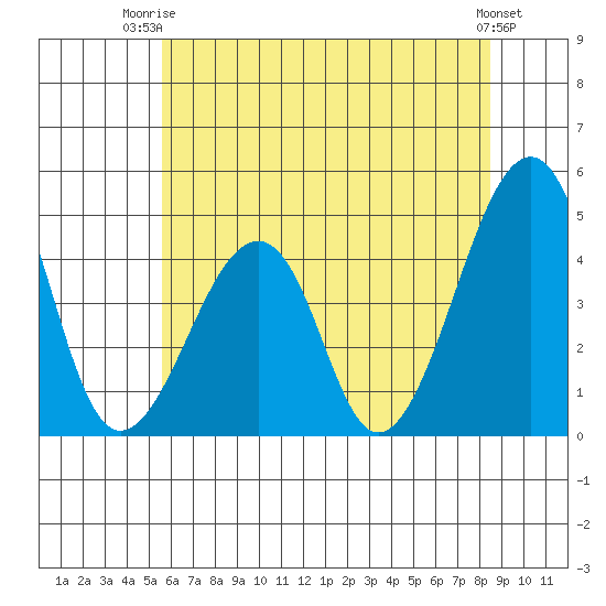 Sluice Creek tide chart for Thursday, July 4, 2024