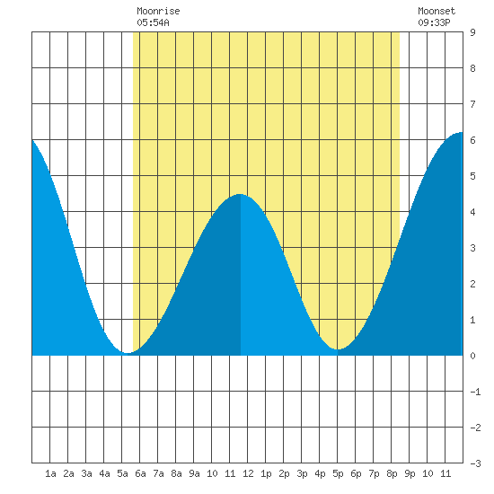 Sluice Creek tide chart for Saturday, July 6, 2024