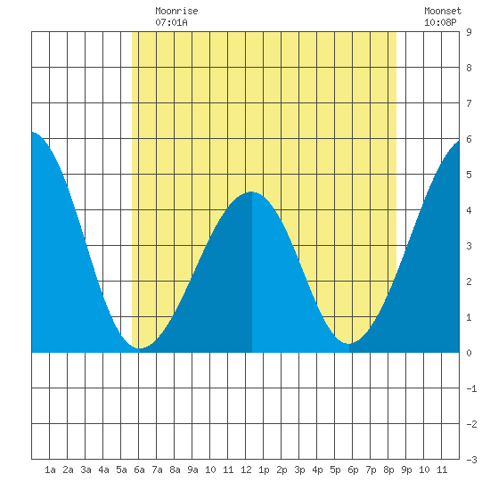 Sluice Creek tide chart for Sunday, July 7, 2024