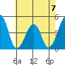 Sluice Creek tide chart for Sunday, July 7, 2024
