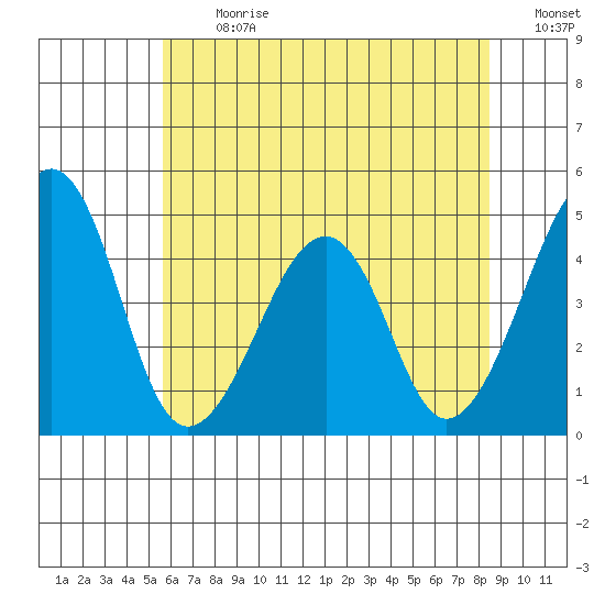 Sluice Creek tide chart for Monday, July 8, 2024