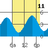 Sluice Creek tide chart for Sunday, August 11, 2024