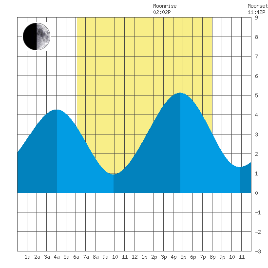 Sluice Creek tide chart for Monday, August 12, 2024