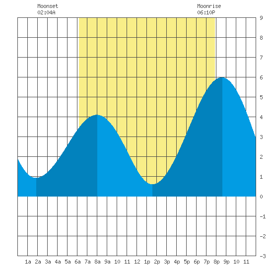 Sluice Creek tide chart for Friday, August 16, 2024