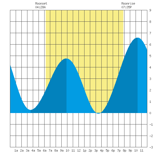 Sluice Creek tide chart for Sunday, August 18, 2024