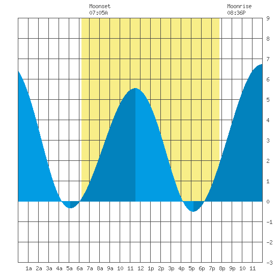 Sluice Creek tide chart for Tuesday, August 20, 2024