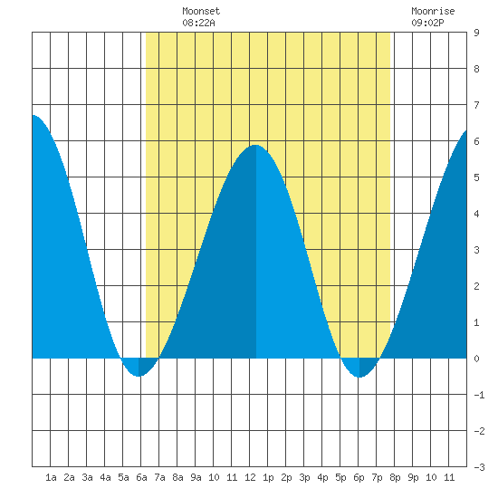 Sluice Creek tide chart for Wednesday, August 21, 2024