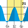 Sluice Creek tide chart for Wednesday, August 21, 2024