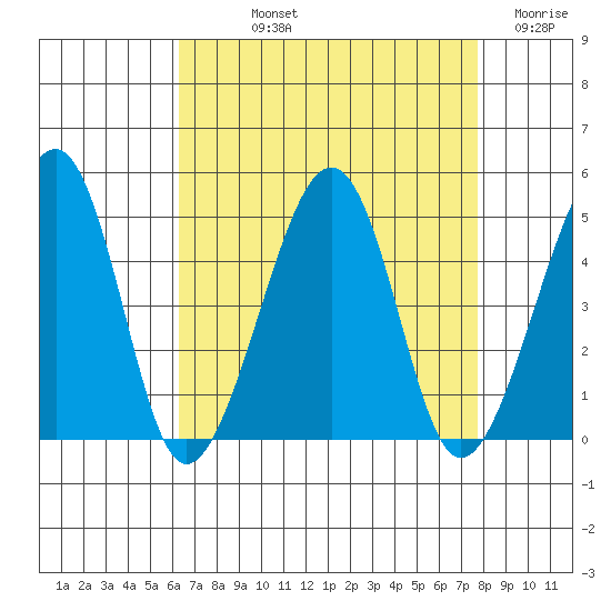 Sluice Creek tide chart for Thursday, August 22, 2024