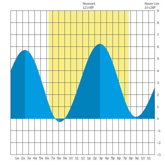 Sluice Creek tide chart for Saturday, August 24, 2024