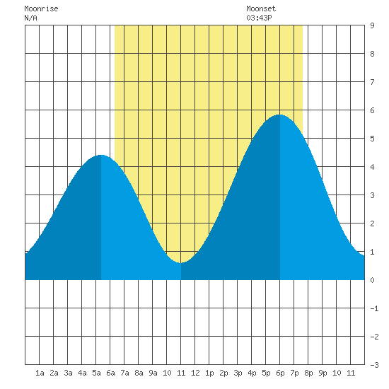 Sluice Creek tide chart for Tuesday, August 27, 2024