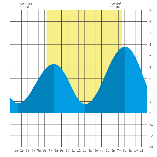 Sluice Creek tide chart for Thursday, August 29, 2024