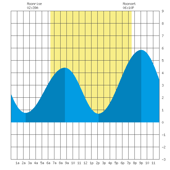 Sluice Creek tide chart for Friday, August 30, 2024