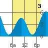 Sluice Creek tide chart for Saturday, August 3, 2024