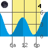 Sluice Creek tide chart for Sunday, August 4, 2024