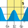 Sluice Creek tide chart for Monday, August 5, 2024
