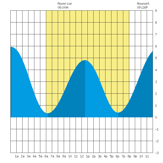 Sluice Creek tide chart for Tuesday, August 6, 2024