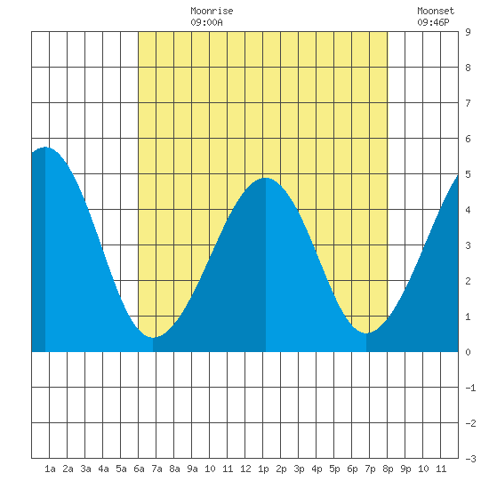 Sluice Creek tide chart for Wednesday, August 7, 2024