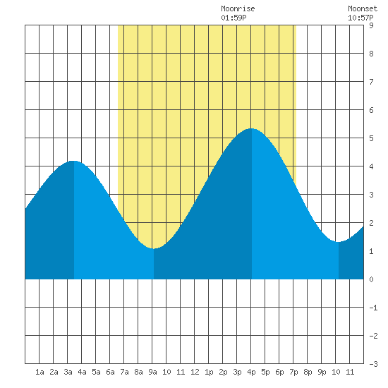 Sluice Creek tide chart for Tuesday, September 10, 2024