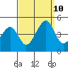 Sluice Creek tide chart for Tuesday, September 10, 2024