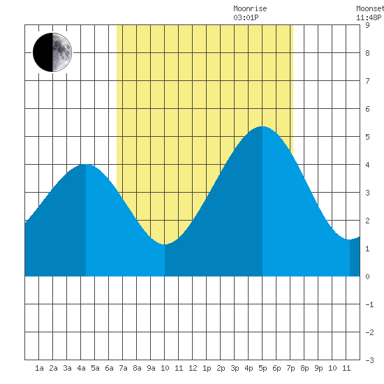 Sluice Creek tide chart for Wednesday, September 11, 2024