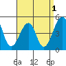Sluice Creek tide chart for Sunday, September 1, 2024