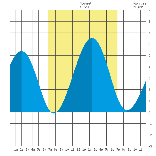 Sluice Creek tide chart for Sunday, September 22, 2024
