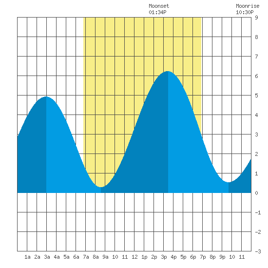 Sluice Creek tide chart for Monday, September 23, 2024