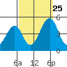 Sluice Creek tide chart for Wednesday, September 25, 2024