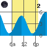 Sluice Creek tide chart for Monday, September 2, 2024