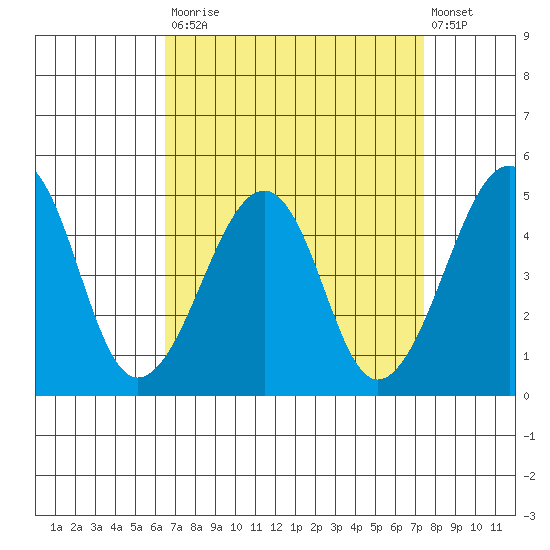 Sluice Creek tide chart for Tuesday, September 3, 2024