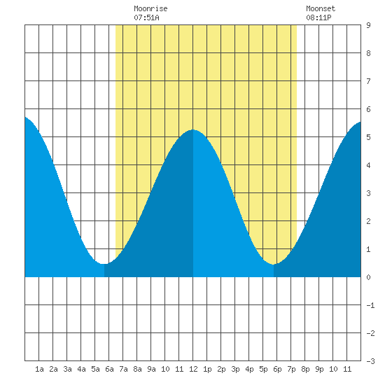 Sluice Creek tide chart for Wednesday, September 4, 2024