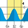 Sluice Creek tide chart for Wednesday, September 4, 2024