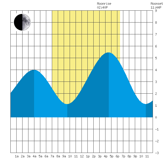 Sluice Creek tide chart for Thursday, October 10, 2024