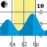 Sluice Creek tide chart for Thursday, October 10, 2024